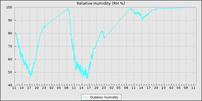 Humidity