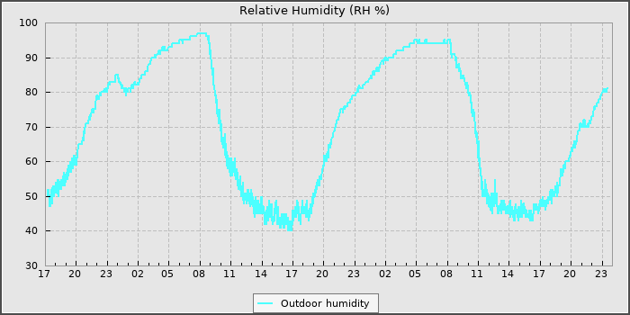 Humidity
