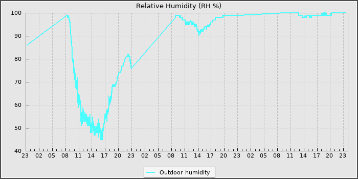 Humidity