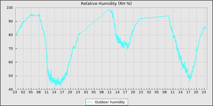 Humidity