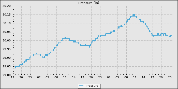 Pressure