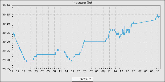 Pressure