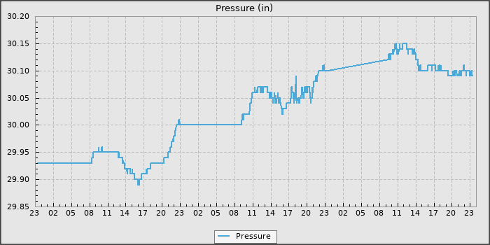 Pressure