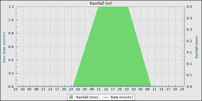 Rain