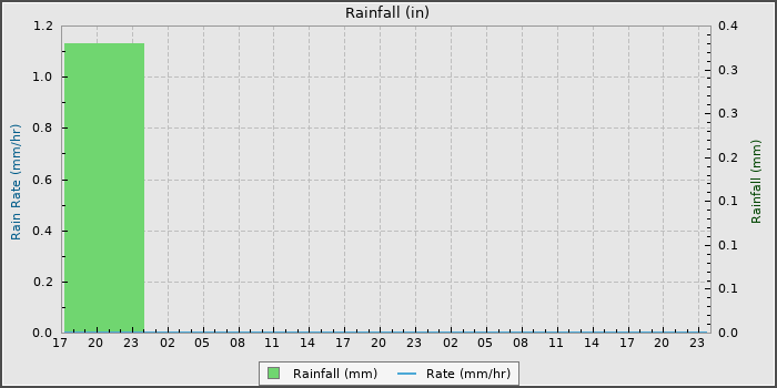 Rain