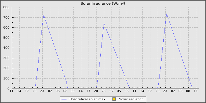 Solar Radiation