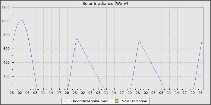 Solar Radiation