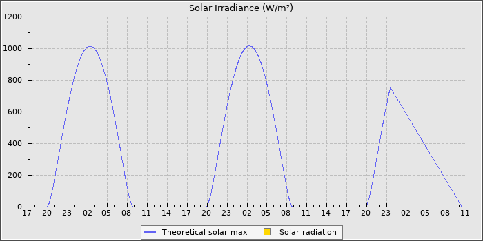 Solar Radiation