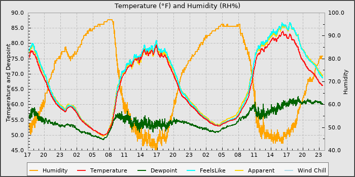Temperature