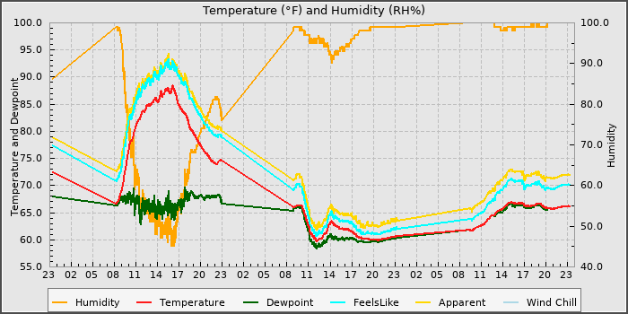 Temperature