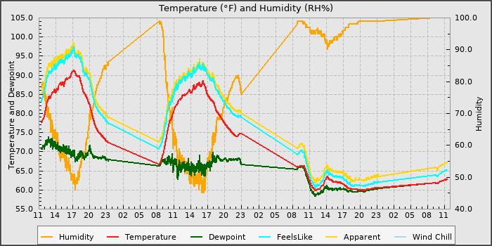 Temperature