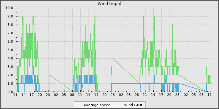 Wind Speed