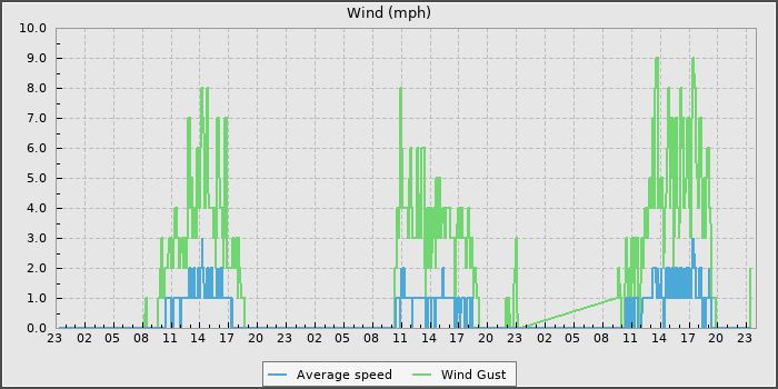 Wind Speed