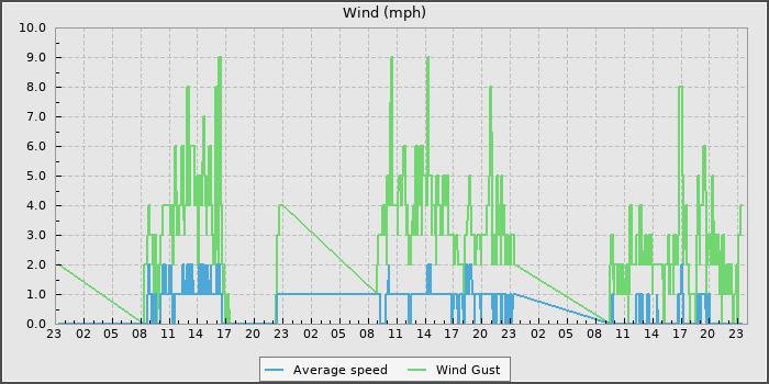Wind Speed