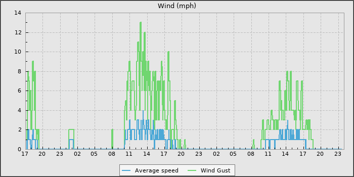 Wind Speed