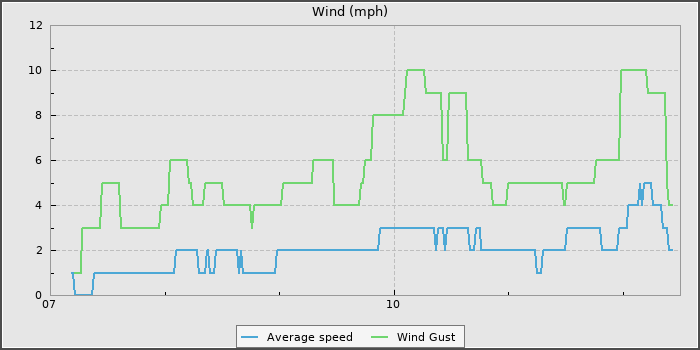 Wind Speed