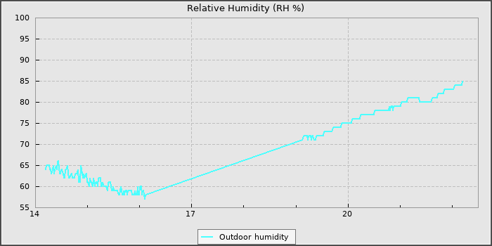 Humidity