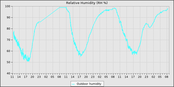 Humidity