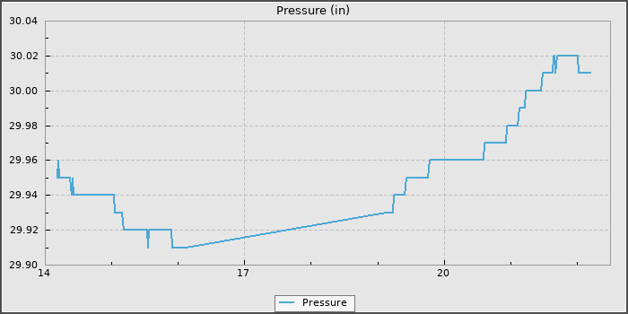 Pressure