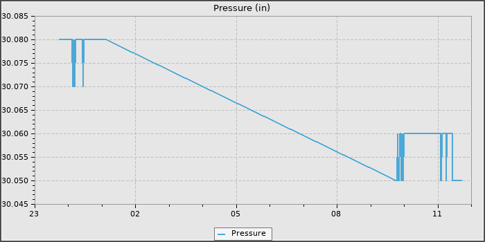 Pressure