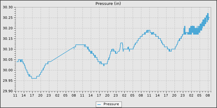 Pressure