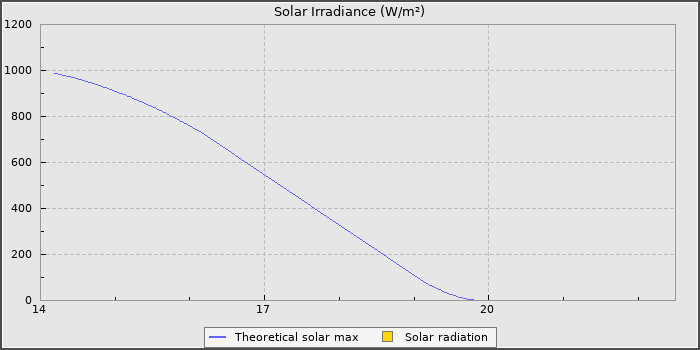 Solar Radiation