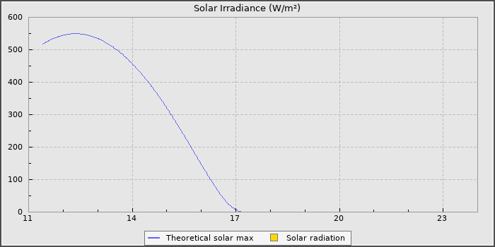 Solar Radiation