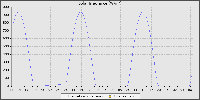 Solar Radiation