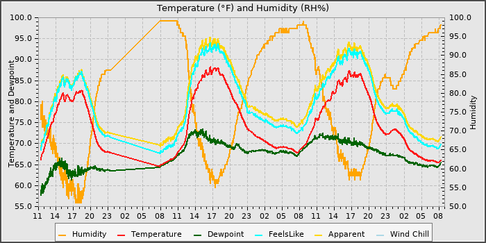 Temperature