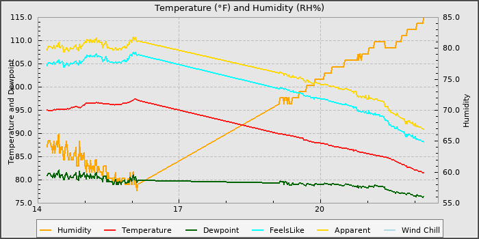 Temperature