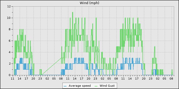 Wind Speed