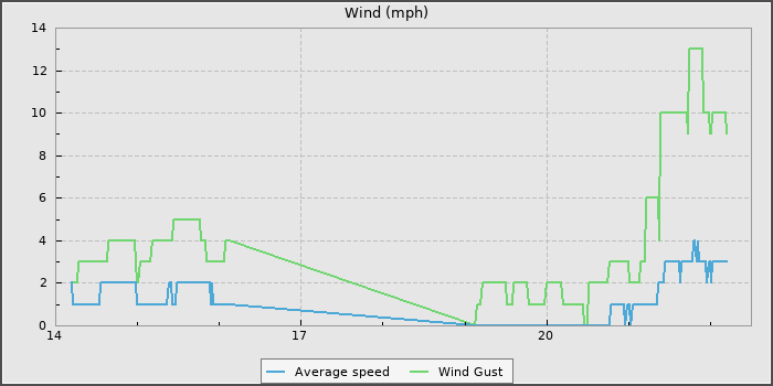 Wind Speed
