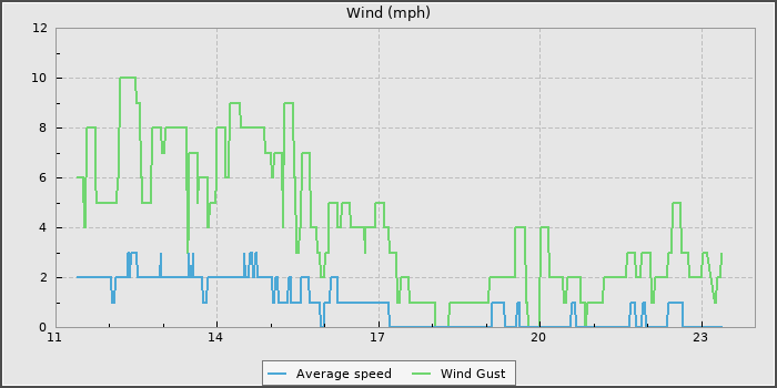 Wind Speed