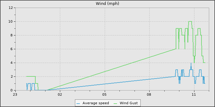 Wind Speed