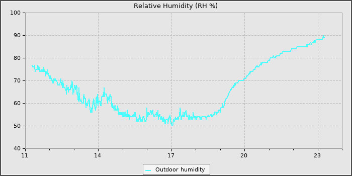 Humidity