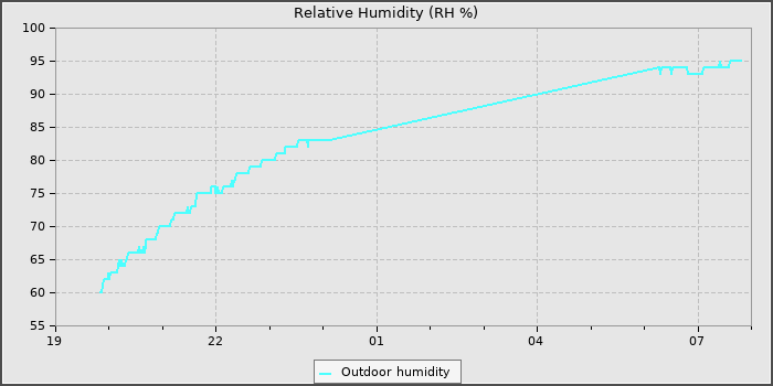 Humidity