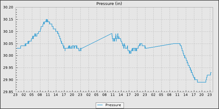 Pressure