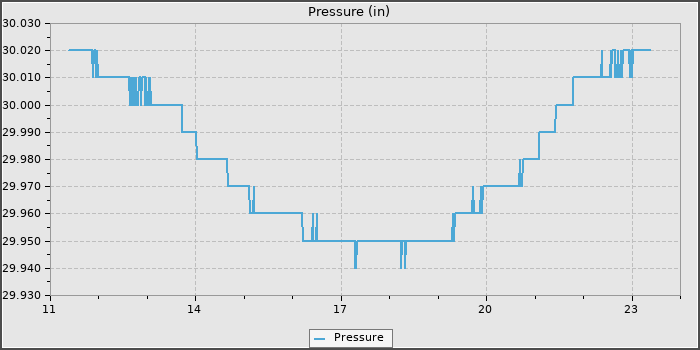 Pressure