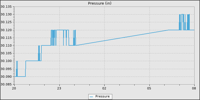 Pressure