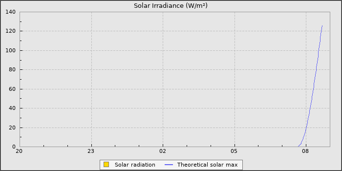 Solar Radiation