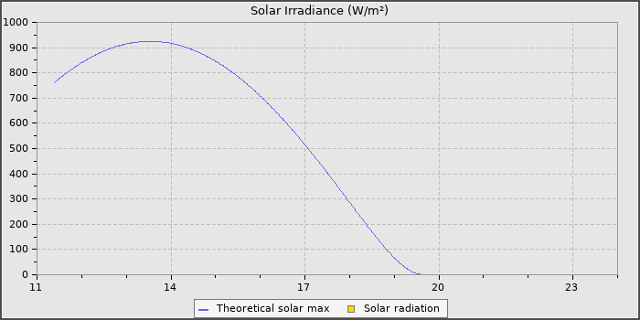 Solar Radiation