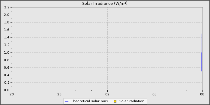 Solar Radiation