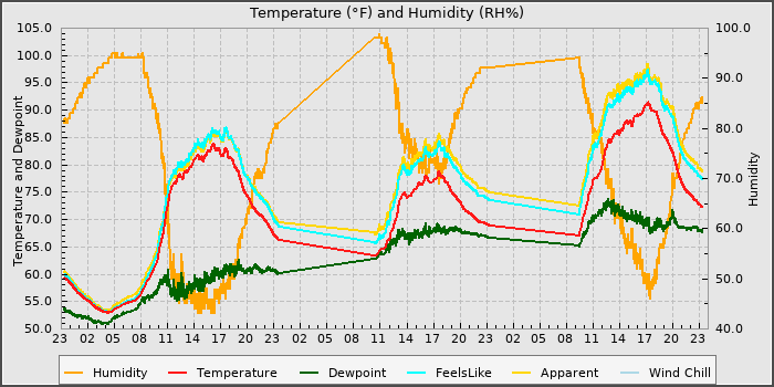 Temperature