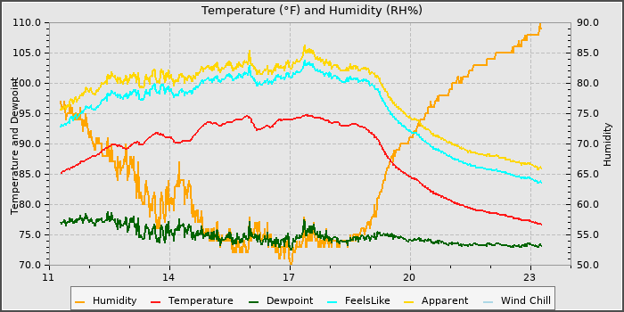 Temperature