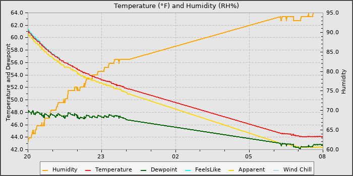 Temperature
