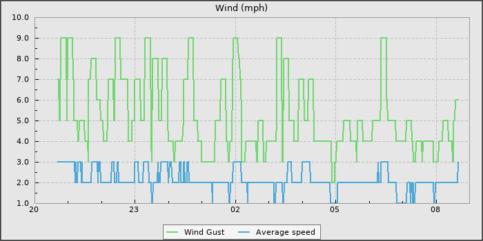 Wind Speed