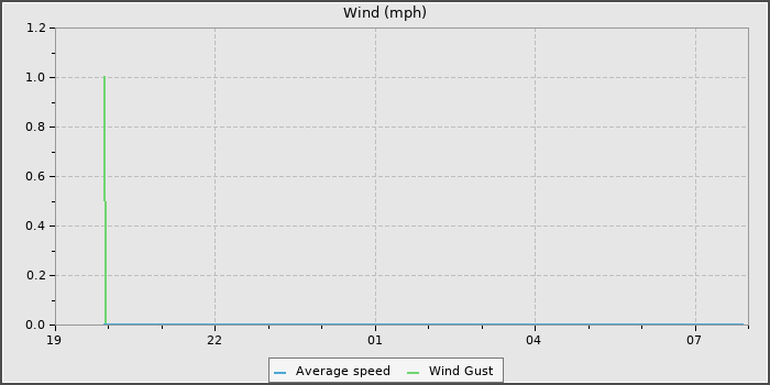 Wind Speed