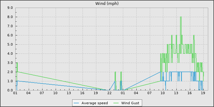 Wind Speed