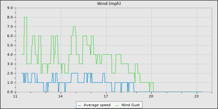 Wind Speed