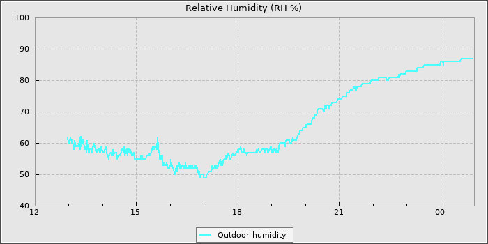 Humidity